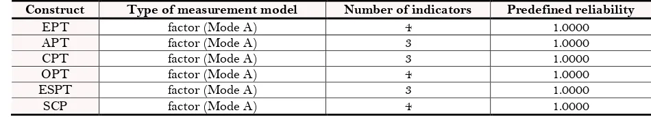 Table-1. Construct Information. 