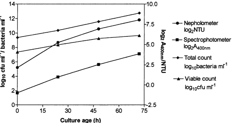 Figure 3.2: Measurements of M.vaccae Gm27 bacterial concentration using 4 different methods.