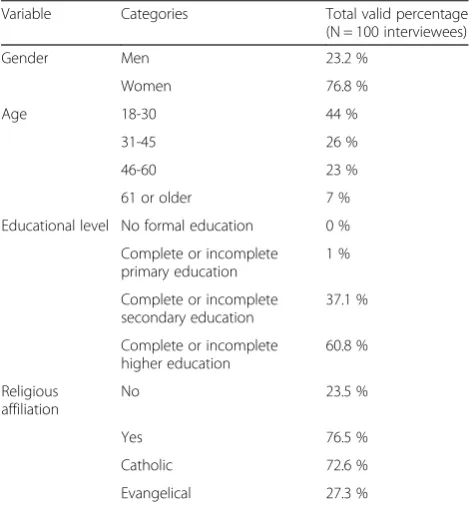 Table 1 Demographic data (gender, age group, educationallevel and religious affiliation) of the surveyed patients (n = 100)