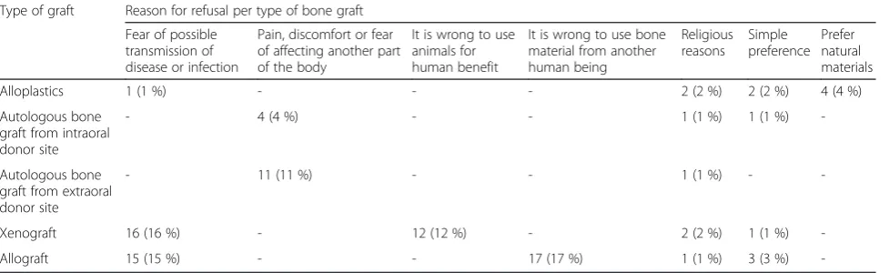 Table 2 Degrees of patient acceptance of the different types of bone graft (n = 100)