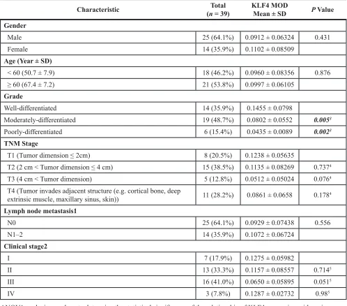 Table 1: KLF4 expression and clinicopathological characteristics in oral squamous cell carcinoma