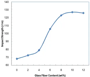 figure 14. Work of fracture increase with the glass fiber loading and increases by 87% with the 8.6 wt% glass fiber content in hybrid composite