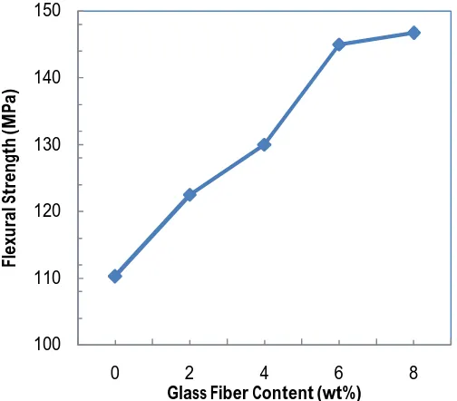 Figure 15. Effect of glass fiber loading on the impact strength of sisal/glass hybrid polyester composite (total fiber content=30 wt  %)