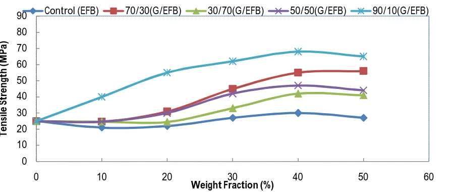 Figure 1.Tensile strength of EFB/glass hybrid composites and EFB polyester composites at different fiber loading