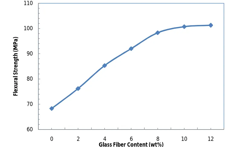 figure 10. It was observed that addition of 12.9wt% of glass fiber, the flexural strength of hybrid composite increases from 68.29 to 101.25 MPa