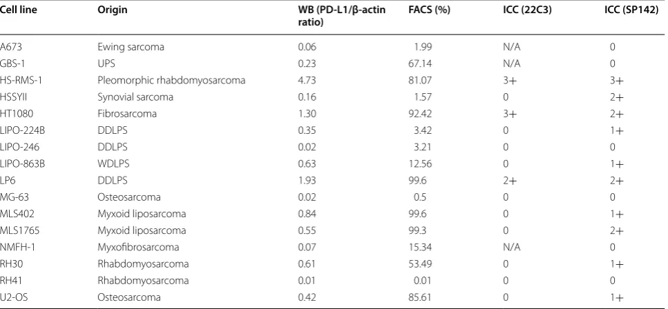 Table 1 Summary of the expression status of PD-L1 in human sarcoma cell lines