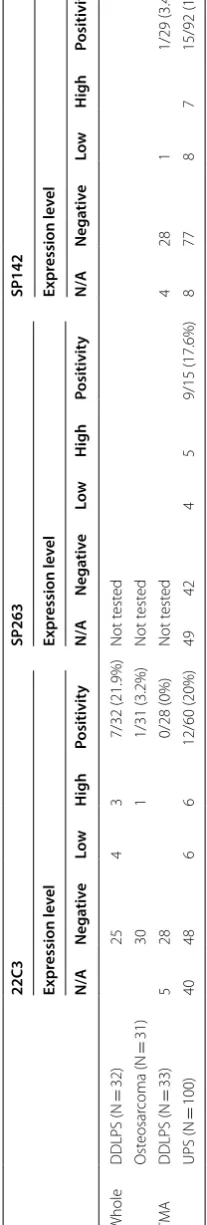 Table 2 Positivity on IHC in 3 subtypes of human sarcoma tissues
