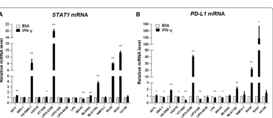 Fig. 3 Comparison of RFS and OS between the no PD‑L1 expression group and ≥ 1%PD‑L1 expression group