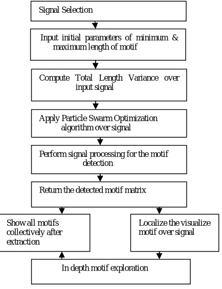 Figure -2: Flowchart of proposed method 
