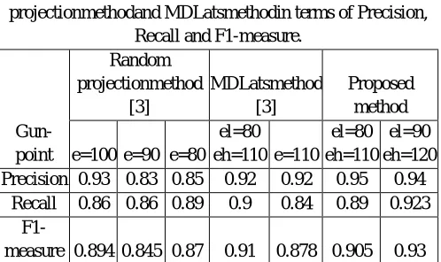 Figure 3: Comparative analysis of the proposed method with RP-1, RP-2 and MDLats in term of execution time