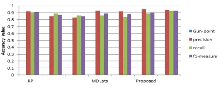 Figure 4: Comparative analysis of the proposed method with Random projection and MDLats in terms of 