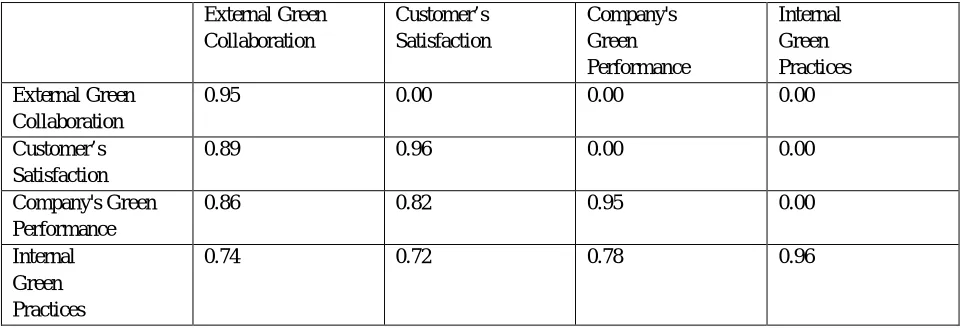 Table 2. Matrix Assessing Divergent Validity Following Fornell & Larcker (1981) (Latent Variable Correlations: External Green Customer’s Company's Internal 