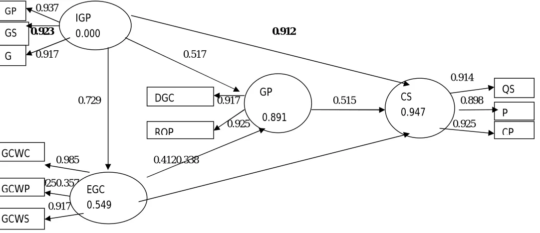 Figure 2: The research model in estimating the standard coefficients 