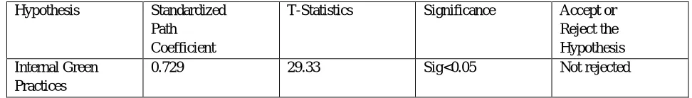 Table 3: Direct Effects, t-Statistics and Research Hypotheses ResultsStandardized  T-Statistics Significance 