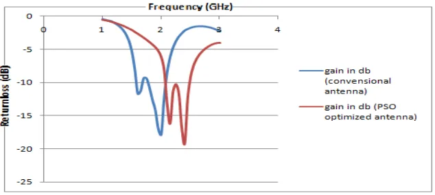 Figure 2: Comparison of Return Loss graph 