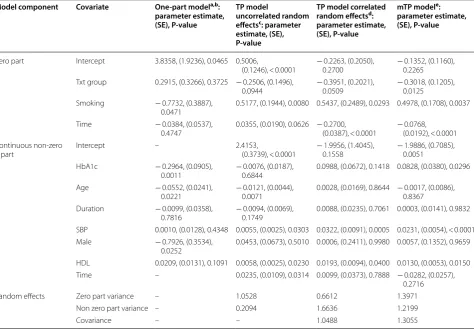 Table 4 Model fit comparison for mTP and TP with correlated random intercepts using gamma, lognormal, and  Weibull distributions for  the  none-zero component