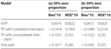 Table 5 Simulation results for  mTP, TP with  correlated random intercepts, TP with uncorrelated random intercepts, and  one-part model using simulated data with  (a) proportion of  zeros is  30% and  (b) proportions of zeros is 50%