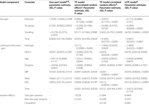 Table 1 Parameter estimates for  one-part model, two-part (TP) model with  uncorrelated random effects, TP with correlated random effects, and marginalized two-part (mTP) models assuming gamma distribution for the non-zero component