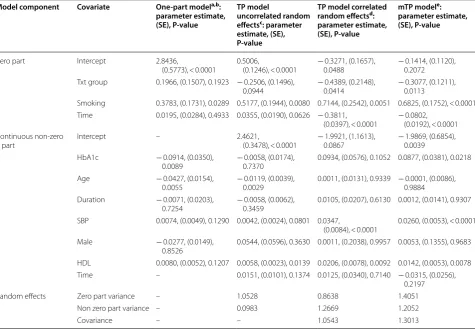 Table 2 Parameter estimates for  one-part model, two-part (TP) model with  uncorrelated random effects, TP with correlated random effects, and marginalized two-part (mTP) models assuming lognormal distribution for the non-zero component