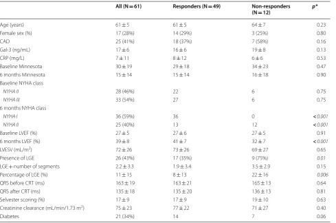 Table 2 Position of LV lead