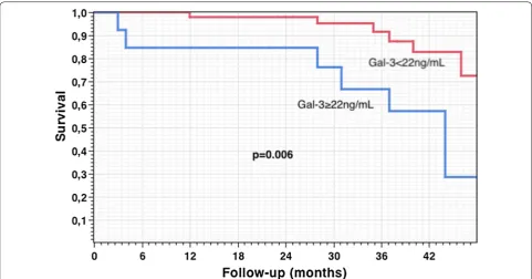 Fig. 1 Long-term outcomes after CRT implantation according to serum galectin-3 baseline level