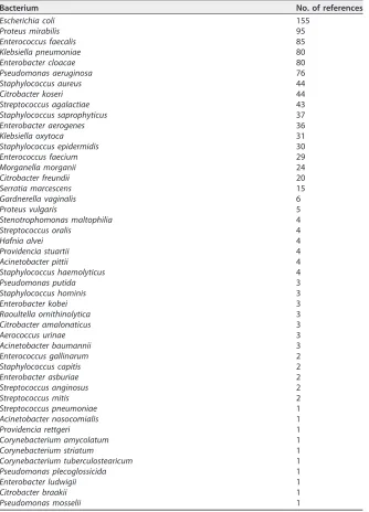 TABLE 1 Number of references incremented in the Urinf database for each bacterialspecies