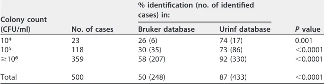 FIG 1 Comparison between MALDI-TOF MS spectra generated from bacterial colonies isolated from urine samples and spectra obtained from direct analysisof those same infected urine specimens.