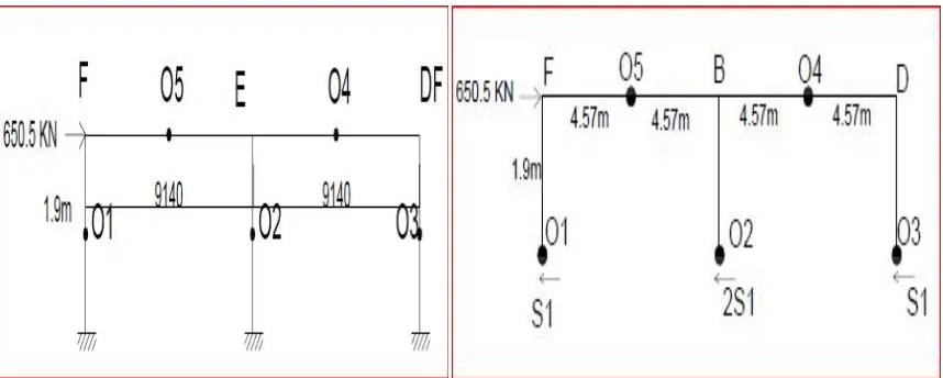 Fig 2.4.2 Portal Frame Method 