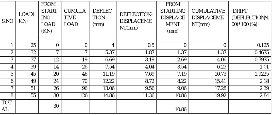 Table 4.1: Load vs. Deflection for existing structure. 