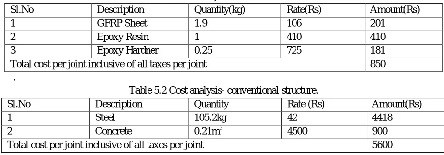 Table 5.1 Cost analysis-retrofitted structure. 
