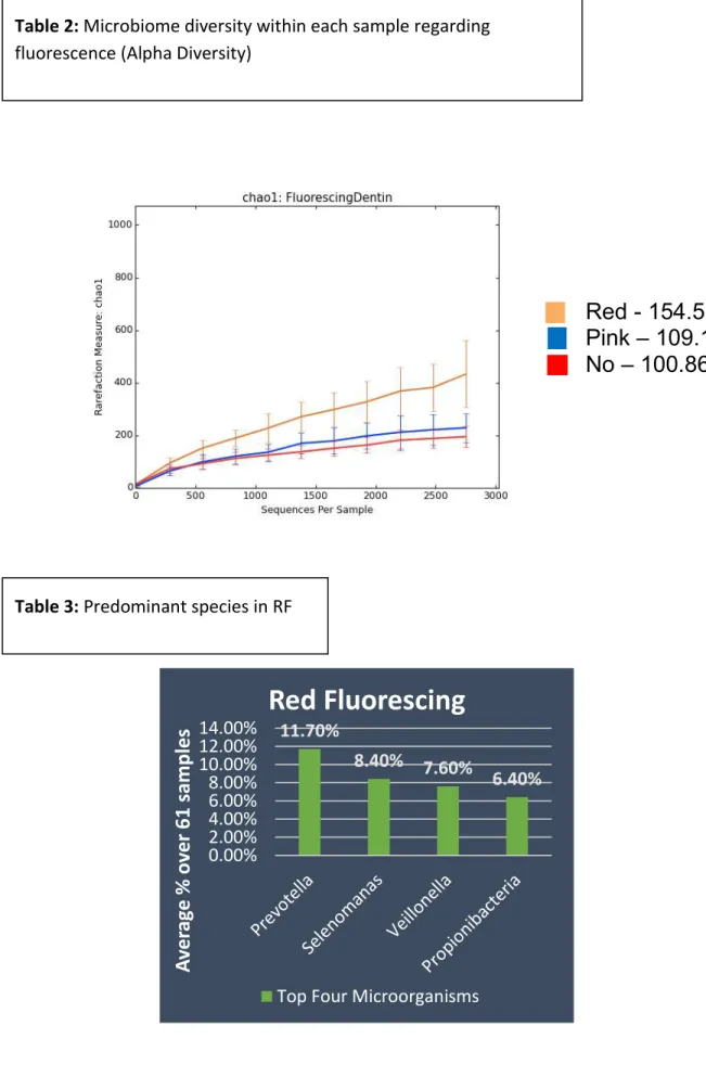 Table 2: Microbiome diversity within each sample regarding  fluorescence (Alpha Diversity) 