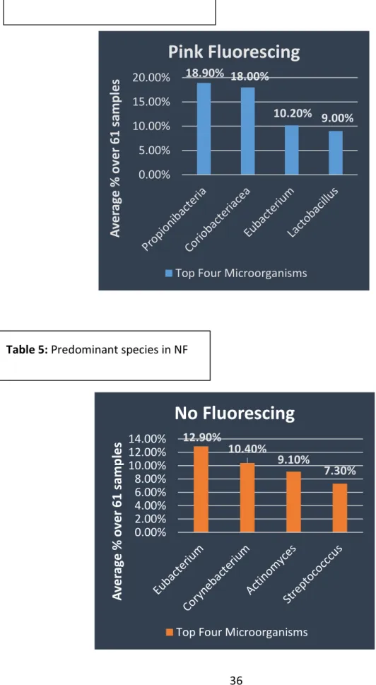 Table 5: Predominant species in NF 