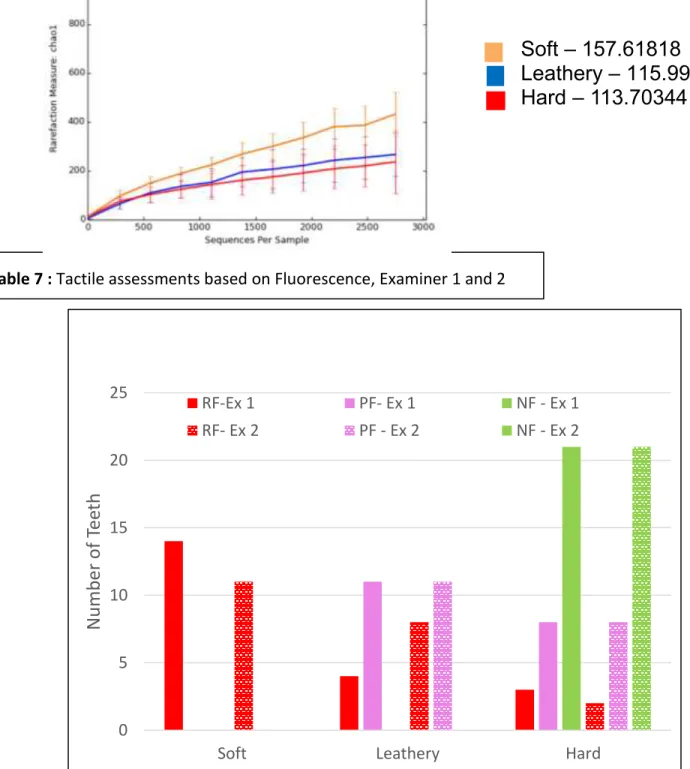 Table 7 : Tactile assessments based on Fluorescence, Examiner 1 and 2 Table 6: Microbiome diversity within each sample regarding tactile (Alpha Diversity) 