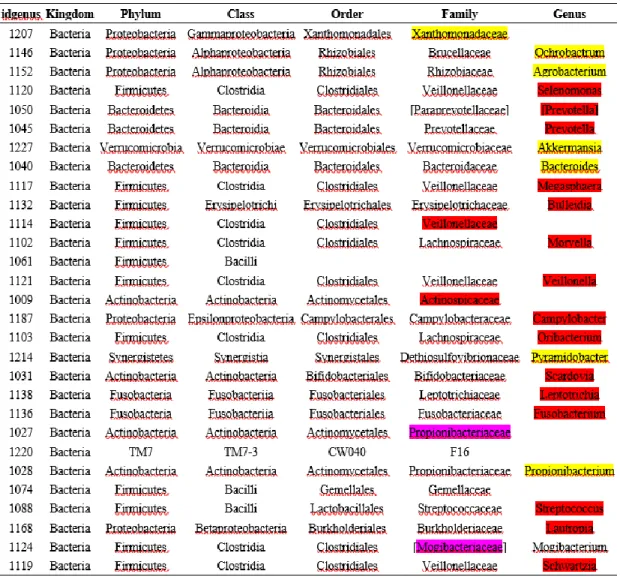 Table 10: 29 genera with most significant p-values, RF highlighted  red, PF highlighted pink, and NF highlighted yellow 