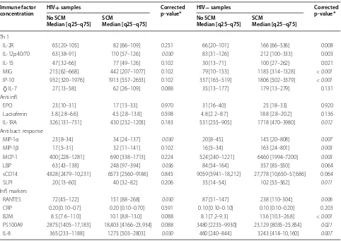Table 2 Comparisons of breast milk immune factor concentration with or without sub-clinical mastitis, by HIV group