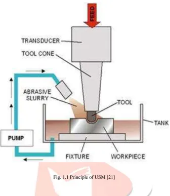 Fig. 1.1 Principle of USM [21] 