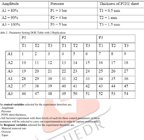 Table 2 : Parameter Setting DOE Table with 2 Replication 