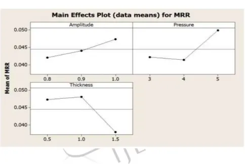 Table 3 : Grey Relational Gradient Rank for Roughing , Equal weight & Semi finishing hole  