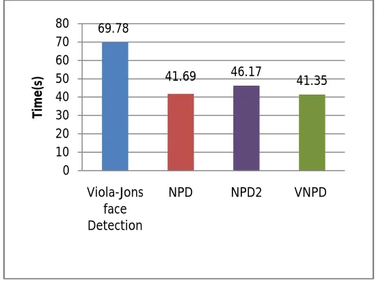 Table 1 and Table 2 shows the detection rate of Viola-Jones, NPD, NPD2 and VNPD based face detection algorithm