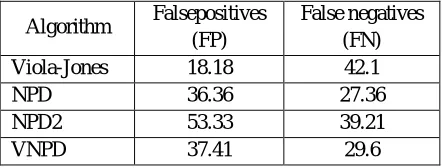 Table 2: Comparison of detection rate (%) of four face detection algorithms on real dataset 