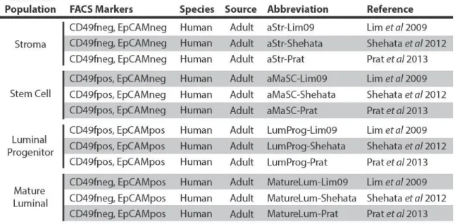 Table 4: Human FACS enriched normal mammary cell subpopulation studies