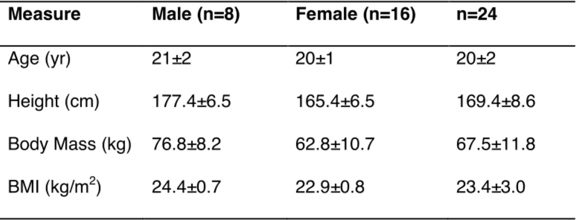 Table 1: Descriptive Data for Subjects 