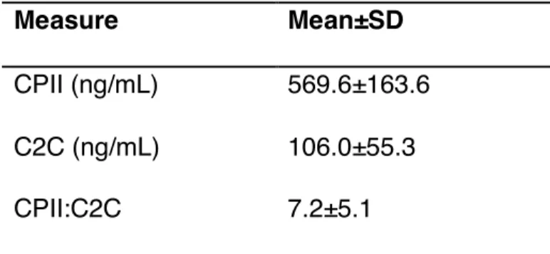 Table 4. Biomarker Data for Corrected Subjects 