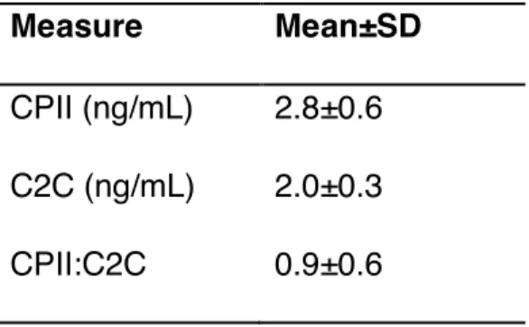 Table 5. Transformed (Base-10 log) Biomarker Data 