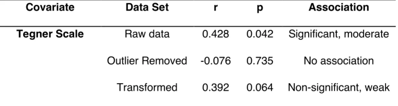 Table 6. Partial Correlations of Peak vGRF and CPII:C2C Controlled for PA 