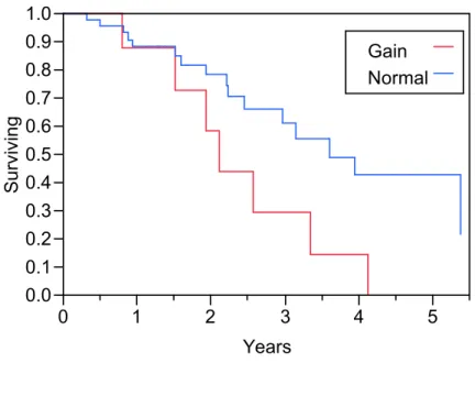 Figure 4.4: Post Exposure 0.00.10.20.30.40.50.60.70.80.91.0Surviving 0 1 2 3 4 5 Years Gain Normal