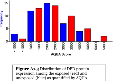 Figure A1.3 Distribution of DPD protein expression among the exposed (red) and unexposed (blue) as quantified by AQUA