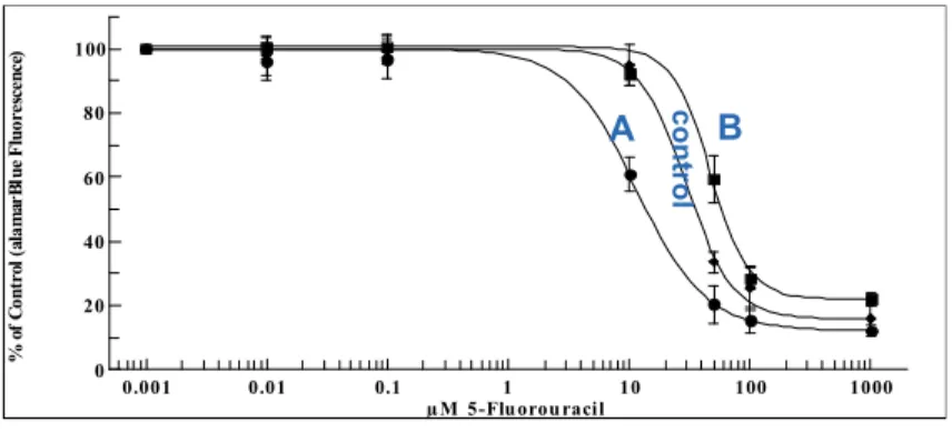 Figure A1.5 Example of dose-response curves used to quantify altered 5-FU phenotype