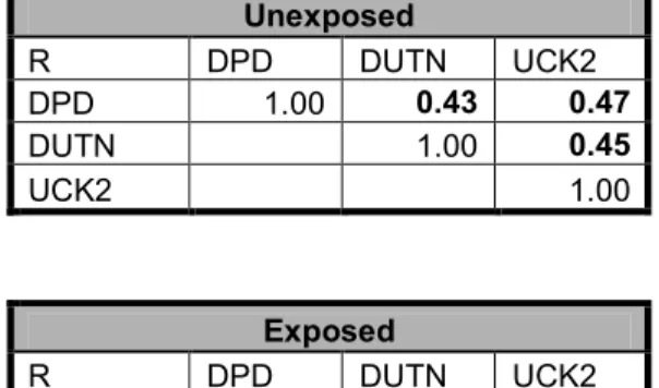 Table 3.5 Unexposed R DPD DUTN UCK2 DPD 1.00 0.43 0.47 DUTN 1.00 0.45 UCK2 1.00 Exposed R DPD DUTN UCK2 DPD 1.00 0.65 0.47 DUTN 1.00 0.50 UCK2 1.00
