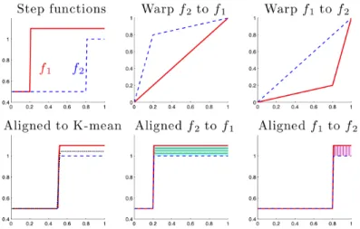 Figure 2.2: The problem with L 2 metric alignment. The top left panel shows two step functions f 1 (solid red) and f 2 (dashed blue)